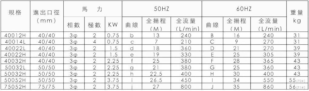 工程塑料耐腐蚀自吸泵产品规格表