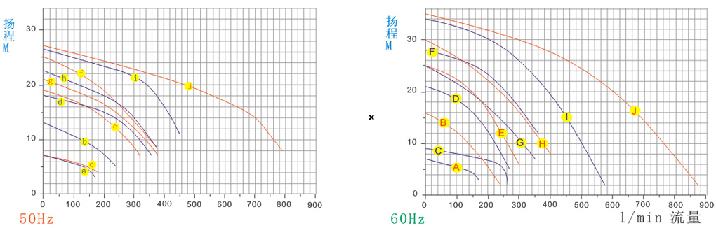 耐腐蚀自吸泵性能曲线图